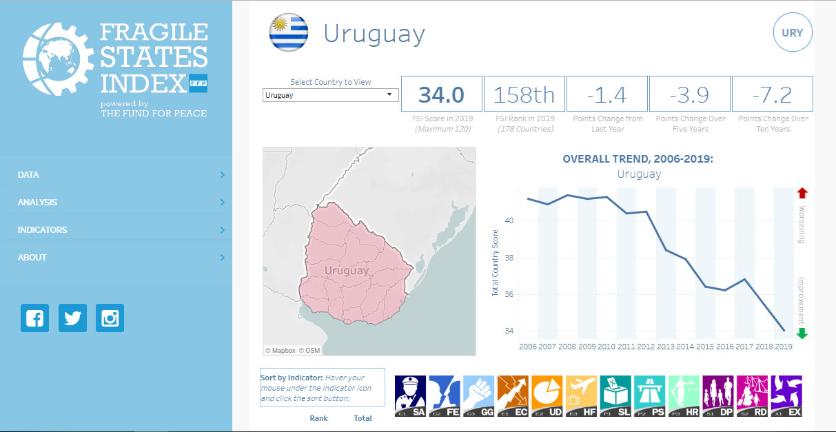 Uruguay muestra la economía menos frágil de América Latina según la organización The Fund for Peace